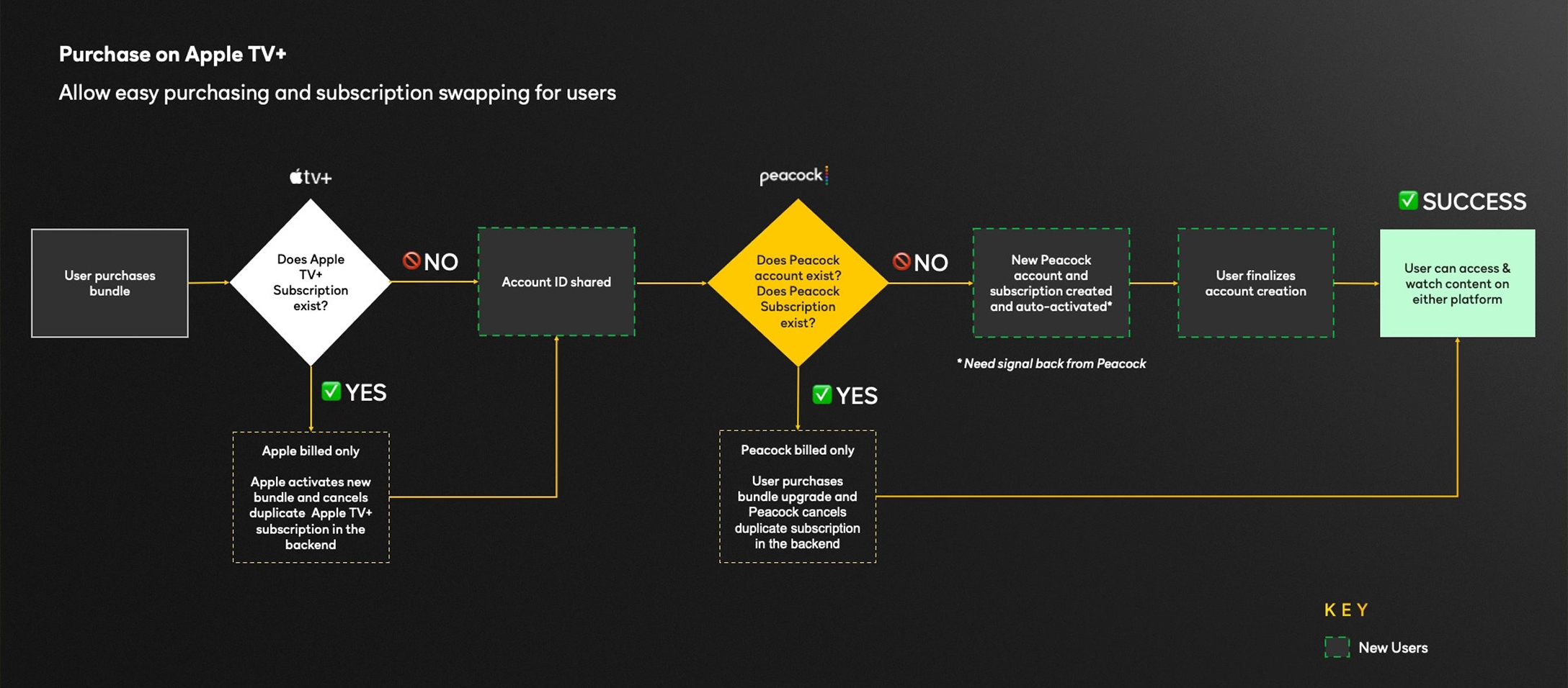 Purchase path from Apple TV+